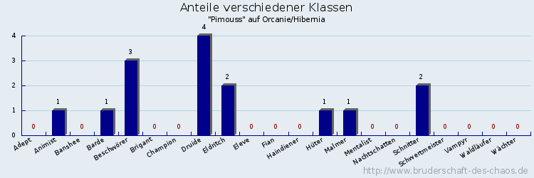 Anteile verschiedener Klassen