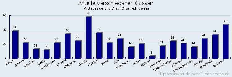 Anteile verschiedener Klassen