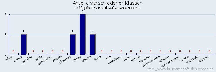 Anteile verschiedener Klassen