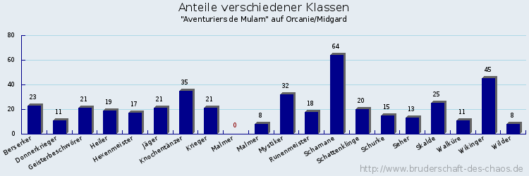 Anteile verschiedener Klassen