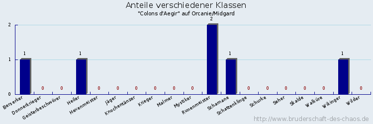 Anteile verschiedener Klassen