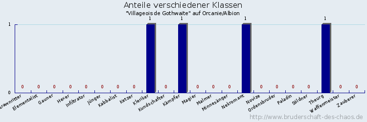 Anteile verschiedener Klassen