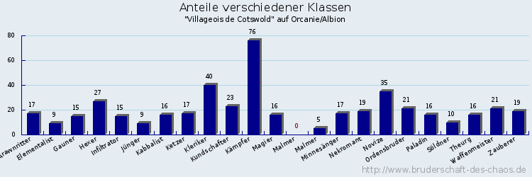 Anteile verschiedener Klassen