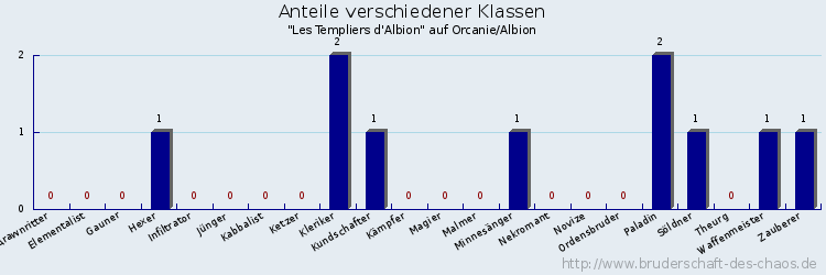 Anteile verschiedener Klassen