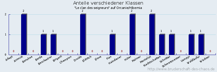 Anteile verschiedener Klassen