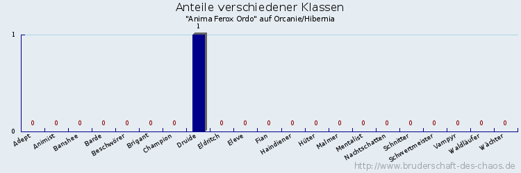 Anteile verschiedener Klassen