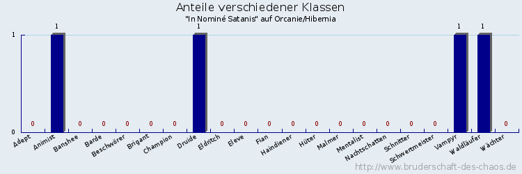 Anteile verschiedener Klassen