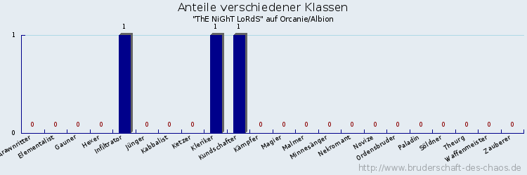 Anteile verschiedener Klassen