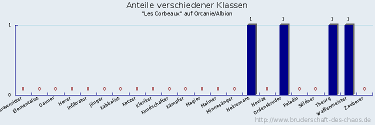 Anteile verschiedener Klassen