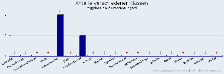 Anteile verschiedener Klassen