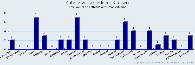 Anteile verschiedener Klassen