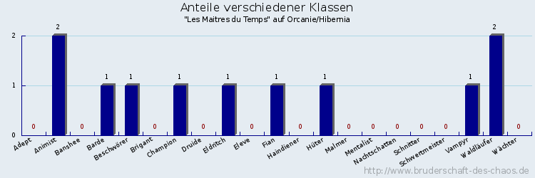 Anteile verschiedener Klassen