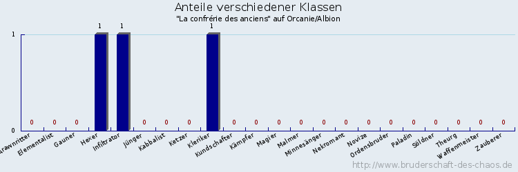 Anteile verschiedener Klassen