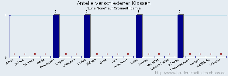 Anteile verschiedener Klassen