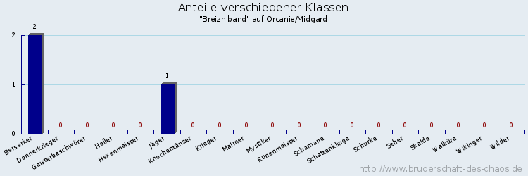 Anteile verschiedener Klassen