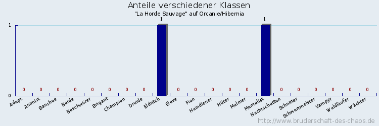 Anteile verschiedener Klassen