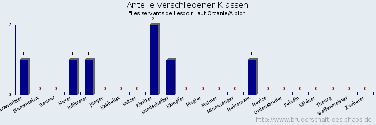 Anteile verschiedener Klassen