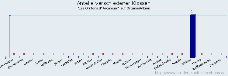 Anteile verschiedener Klassen