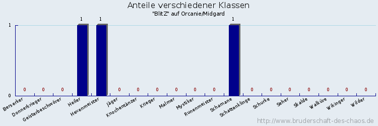 Anteile verschiedener Klassen