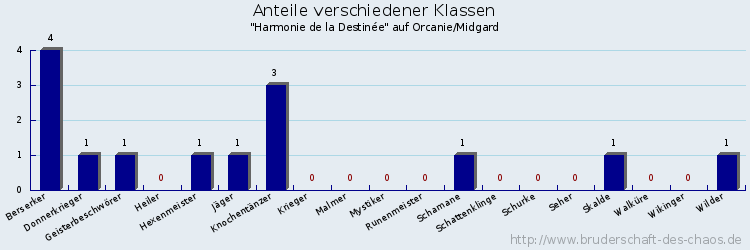 Anteile verschiedener Klassen