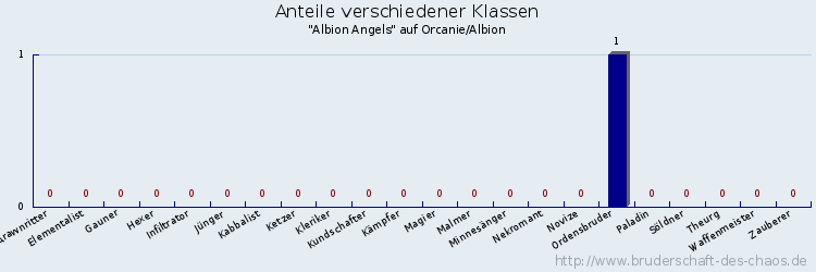 Anteile verschiedener Klassen