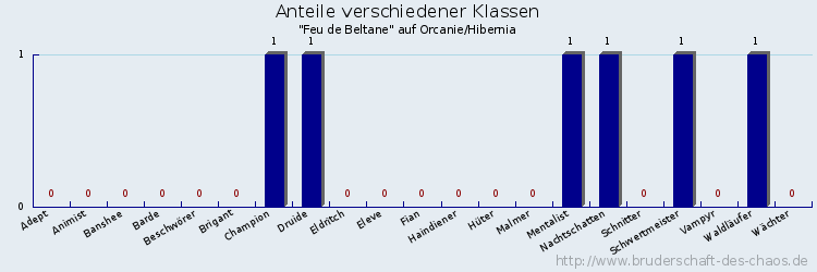 Anteile verschiedener Klassen