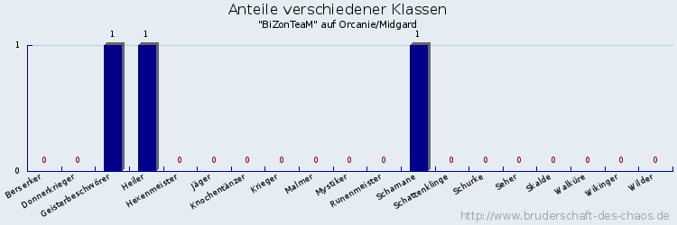 Anteile verschiedener Klassen