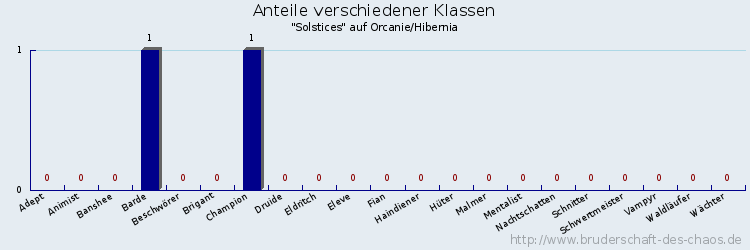 Anteile verschiedener Klassen