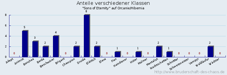 Anteile verschiedener Klassen