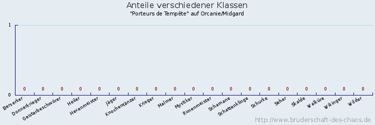 Anteile verschiedener Klassen