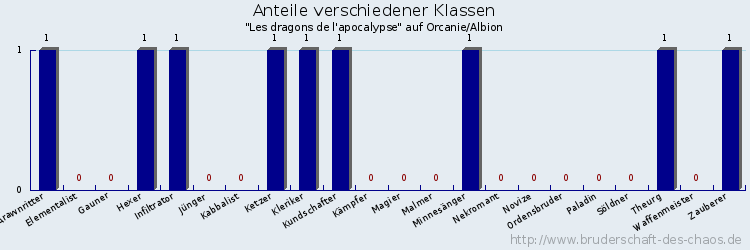 Anteile verschiedener Klassen