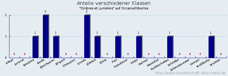 Anteile verschiedener Klassen