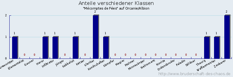 Anteile verschiedener Klassen