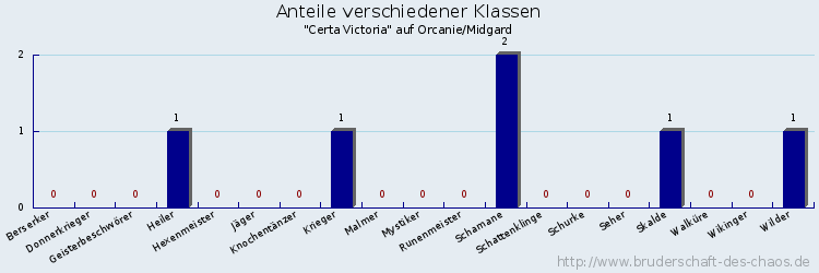 Anteile verschiedener Klassen