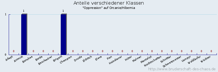 Anteile verschiedener Klassen