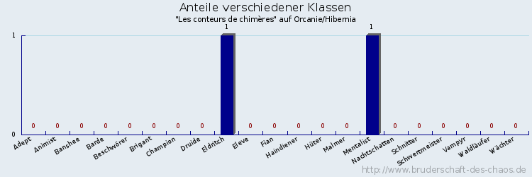 Anteile verschiedener Klassen