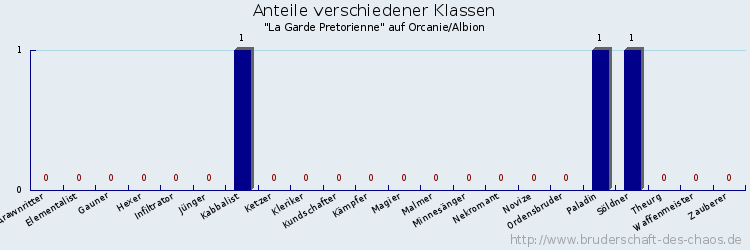 Anteile verschiedener Klassen