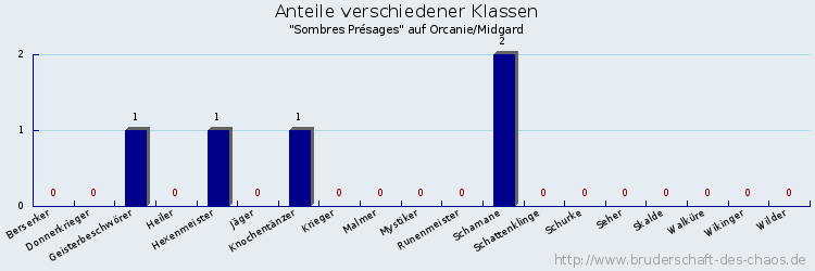 Anteile verschiedener Klassen