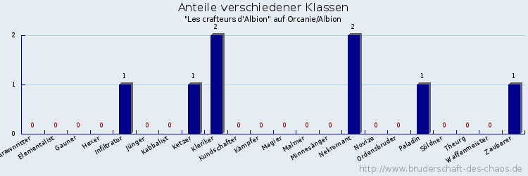 Anteile verschiedener Klassen