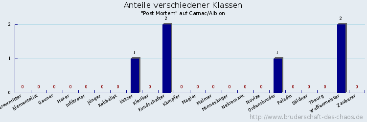 Anteile verschiedener Klassen