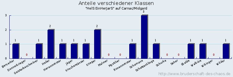 Anteile verschiedener Klassen