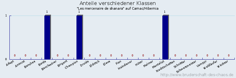 Anteile verschiedener Klassen