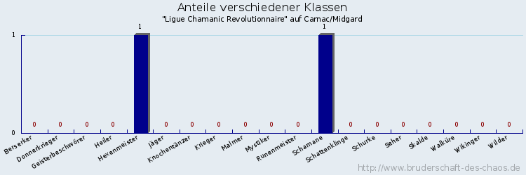 Anteile verschiedener Klassen