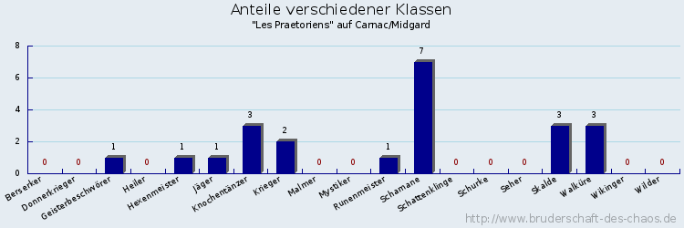 Anteile verschiedener Klassen