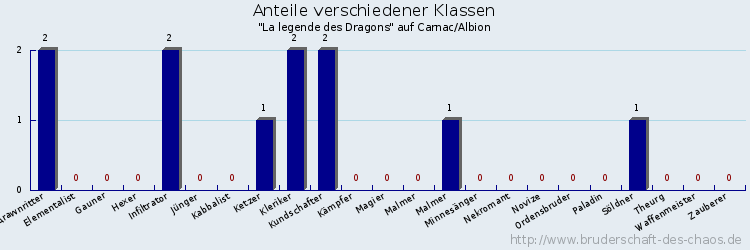 Anteile verschiedener Klassen