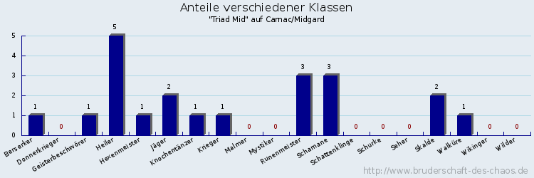 Anteile verschiedener Klassen