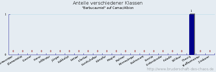 Anteile verschiedener Klassen