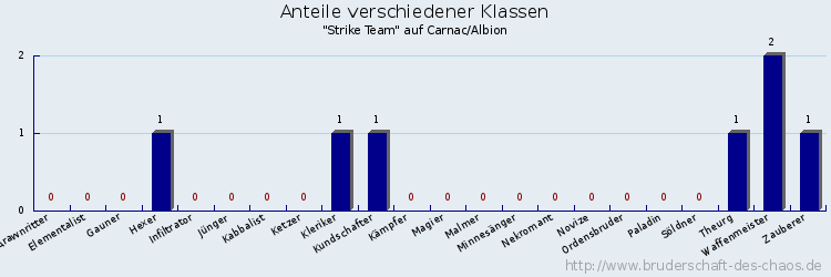 Anteile verschiedener Klassen