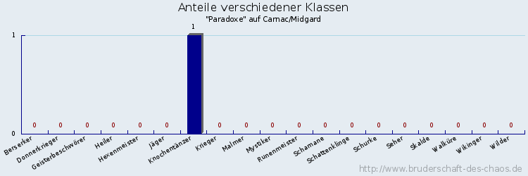 Anteile verschiedener Klassen