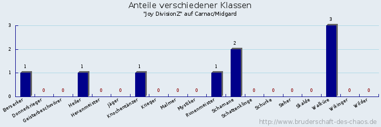 Anteile verschiedener Klassen